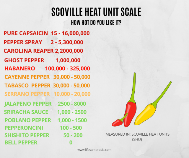 Scoville Heat Scale