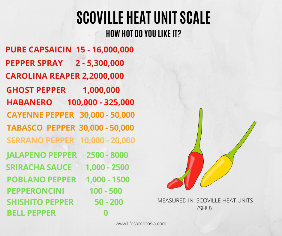 A graphic Scoville Heat Unit Scale. 