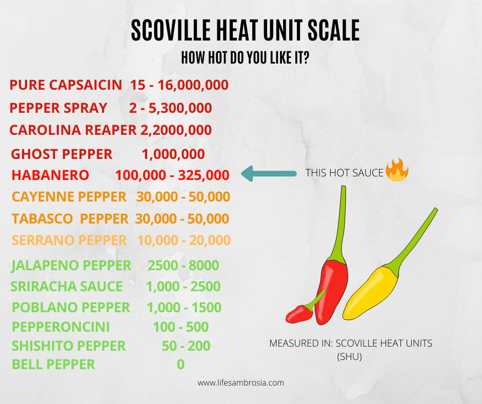 Scoville Heat Unit Scale Graphic.